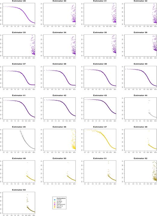 The SNR versus mean absolute errors for estimators 29–53, normal distribution. SNR range on x-axis versus average absolute error on y-axis.