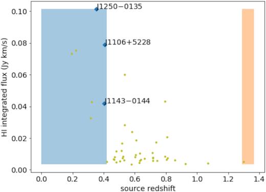 Predicted integrated H i flux as a function of source redshift for SLACS sources described in Newton et al. (2011), using the M⋆−MH i conversion given in Maddox et al. (2015) and the naive assumption that optical magnification is equal to H i magnification. Observed sources reported in this work are indicated by the blue diamonds and text, while the other sources in the catalogue are shown as yellow dots. The GMRT L band is shown in blue (identical to the VLA L band) and the GMRT UHF band is shown in red.