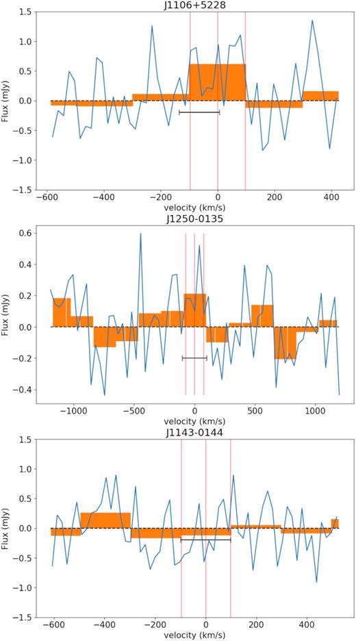Source position-centred spectra with the rest-frame line position and 200 km s−1 line width indicated by the red vertical lines. The binned spectra are overplotted in orange, where the bin size is set to the number of channels extended by a rest-frame velocity of width of 200 km s−1 at the source redshift. The optical redshift and uncertainty is shown by the horizontal black line. See accompanying text in Sections 3.1.1 and 2.3 for more details. Integrated flux and noise estimates are given in Table 1.