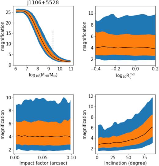 A selection of bivariate relations obtained from 104H i lensing simulations of the J1106+5228 lensing system. In each panel, the black curve shows the expectation, while the orange and blue filled areas show the 68 and 95 per cent confidence intervals, respectively. Upper left: magnification as a function of MH i. The grey, dashed vertical line presents the mass prediction from Maddox et al. (2015) stellar-H i mass relation. In this panel MH i was sampled from a uniform distribution (i.e. no PDF), however, in the other panels MH i was sampled from the optical prior. The MH i-magnification coupling is a direct result of equation (3). Upper right: magnification as a function of $R_{\rm c}^{\rm mol}$, showing no correlation is apparent over this range of parameters. Lower left: magnification as a function of impact factor for the range of impact factors as estimated from the HST model, showing this is indeed a nuisance parameter in this particular analysis. Lower right: magnification as a function of inclination, an increase in magnification is evident as the source becomes increasingly inclined. See main text for further detail on Monte Carlo assumptions, particularly on chosen parameter distributions and the justifications thereof.