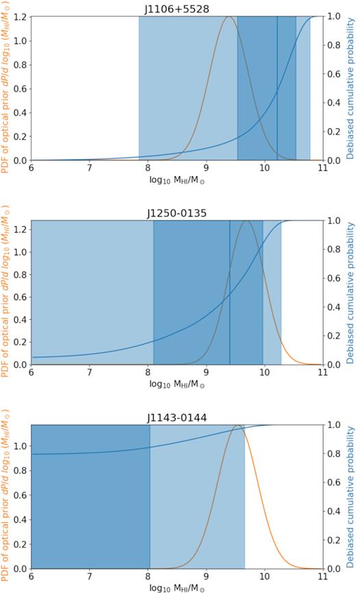 H i mass probability density functions for the three observed sources. The probability density as predicted by the Maddox et al. (2015) stellar mass –H i mass correlation is shown with orange curve. The Eddington-bias corrected (HIMF prior), cumulative probability ΦEdd(MH i) is shown by the blue curve. The 68 per cent and 95 per cent confidence intervals of ΦEdd(MH i) are shown with dark and light blue shading, respectively. The vertical blue line shows the expectation of the H i mass.