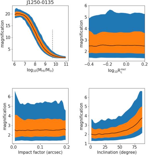 A selection of bivariate relations obtained from 104H i lensing simulations for the J1250−0135 galaxy–galaxy lens. In each panel, the black curve shows the expectation, while the orange and blue filled areas show the 68 and 95 per cent confidence intervals, respectively. Upper left: magnification as a function of MH i. The grey, dashed vertical line presents the mass prediction from Maddox stellar–H i mass relation. In this panel MH i was sampled from a uniform distribution, however, in the other panels MHI was sampled from the predicted mass probability density. Upper right: magnification as a function of $R_{\rm c}^{\rm mol}$, showing no correlation is apparent over this range of parameters. Lower left: magnification as a function of impact factor for the range of impact factors as estimated from the HST lens model. Lower right: magnification as a function of inclination. See main text for further detail on Monte Carlo assumptions, particularly on chosen parameter distributions and the justifications thereof.