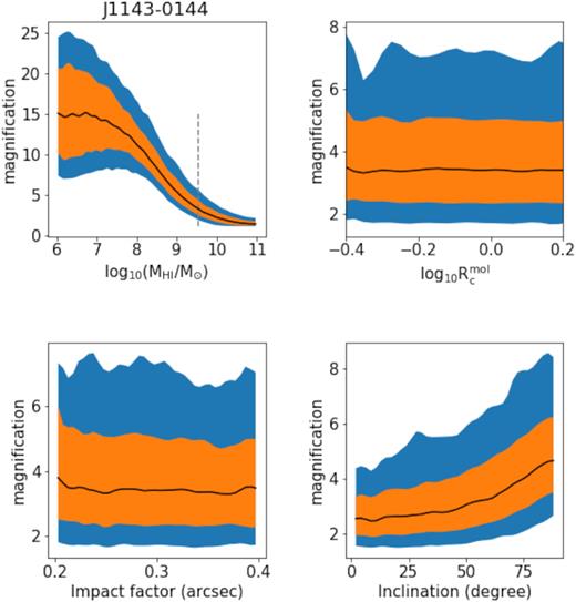 A selection of bivariate relations obtained from H i lensing simulations for the J1143−0144 galaxy–galaxy lens. See the caption of Fig. A1 for more details.