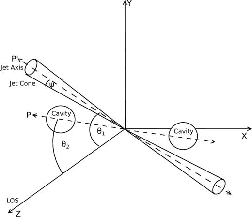 The schematic plot of the jet/counterjet geometry. ψ is the half-jet cone angle, θ1 is the angle between the jet axis and the line-of-sight, and θ2 is the angle between the cavity and the line-of-sight. P is the previous jet axis, and P′ is the current jet axis.