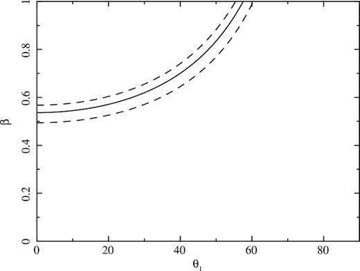 The constraints on the jet speed and the angle to the line-of-sight for the jet to counterjet brightness ratio Rjet of 20 (the solid line). Two dashed lines show the constraints for Rjet of 15 and 25. Only the parameter space above the lines is allowed.