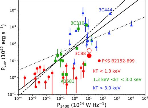 Cavity power versus radio power at 1.4 GHz for galaxy groups and clusters (red: kT < 1.3 keV, green: 1.3 < kT < 3.0 keV, blue: kT > 3.0 keV) from Bîrzan et al. (2008), Cavagnolo et al. (2010), and O’Sullivan et al. (2011). The dotted, dashed, and solid lines are the best-fitting relations from their work, respectively. For some repetitive systems, we used the values from O’Sullivan et al. (2011). The differences in cavity power are generally within a factor of 2 for all repetitive systems, except for NGC 6269, whose cavity power is about seven times smaller in Cavagnolo et al. (2010). New studies on NGC 5813 found three pairs of X-ray cavities (Randall et al. 2011, 2015). However, the total cavity power is consistent with the value used in the plot. We included four additional systems, PKS B2152-699 (Worrall et al. 2012, the cavity power is estimated using the buoyant rise time as for other systems in the plot), 3C 310 (Kraft et al. 2012), 3C 444 (Croston et al. 2011) and Abell 3581 (Canning et al. 2013) in the plot. The large solid red circle denotes the location of 3C 88, whose cavity power is among the largest in galaxy groups (please see Section 6.4 for discussion). The empty red circle represents 3C 88 assuming there are a pair of cavities with the same power.