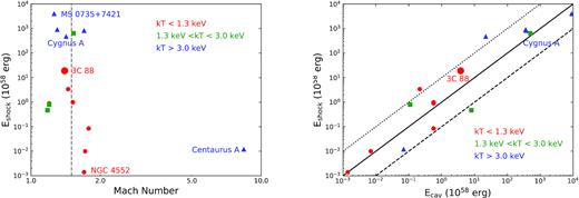 Shock energy versus Mach number (left) and shock energy versus cavity enthalpy (right) for galaxy groups and clusters (red circle: kT < 1.3 keV, green square: 1.3 < kT < 3.0 keV, and blue triangle: kT > 3.0 keV) from the literature (see details in Section 6.5). The dashed line on the left panel represents Mach number = 1.5. The dotted, solid, and dashed lines on the right panel represent Eshock/Ecav = 10, 1, and 0.1, respectively. The large red circle denotes 3C 88.