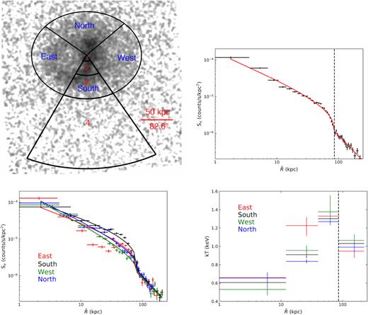 Top left: The combined background-subtracted, exposure-corrected Chandra images of 3C 88 in the 0.7–2.0 keV band, smoothed with a 2D Gaussian 10-pixel kernel (0.984″pixel). The surface brightness profiles are extracted in the same ellipse region from four wedges, with angles (measured counterclockwise from the west) of 145°–240° for the eastern wedge, 240°–305° for the southern wedge, 305°–400° for the western wedge, and 40°–145° for the northern wedge. The ellipse shown in the image has a semimajor axis of 85.7 k per cent and a major to minor axial ratio of 1.26. The regions marked in red are used for spectral analysis (we only show regions in the southern wedge). $\tilde{R}$ denotes the semimajor axis of the ellipse. Top right: The averaged surface brightness profile across the edge in the 0.7–2.0 keV band. The red solid line shows the best-fit surface brightness model for an ellipsoidal emissivity edge. The vertical dashed line shows the position (semimajor axis of ∼85 k per cent) of the shock edge. Bottom left: The surface brightness profiles in the 0.7–2.0 keV band for the four sectors shown in the top left-hand panel. The solid lines show the best-fit surface brightness model. Bottom right: the deprojected temperatures in region 1, 2, 3 and 4 for four wedges.