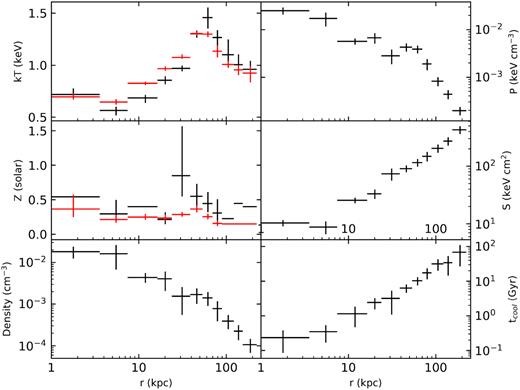 The azimuthally averaged radial profiles of the deprojected temperature, abundance Z, electron density, pressure, entropy, and cooling time. For comparison, we also show the projected temperature and abundance profiles in red.