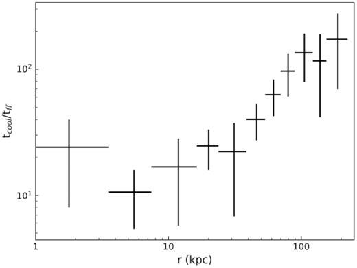 Radial profile of tcool/tff.