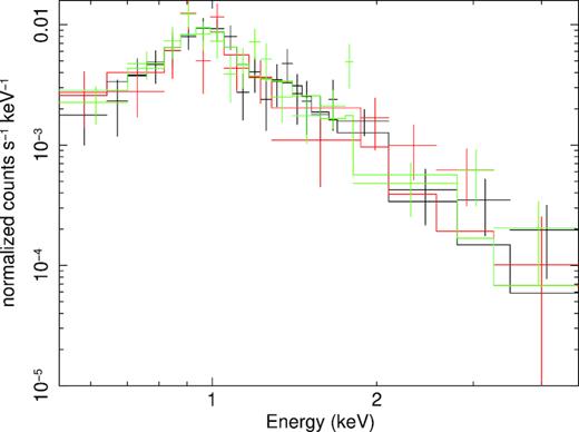 Spectra at the position of the eastern cavity from three observations, with the best-fit single temperature model (see more detail in Section 4).