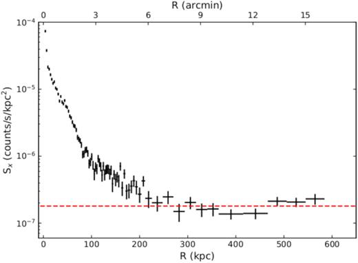 The surface brightness profile of galaxy group 3C 88 in the 0.7–2.0 keV band. The red dashed line represents the surface brightness of the local X-ray background.