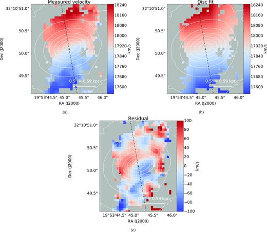 Kinematics of the H2 1–0 S(1) emission line; (a): measured radial velocity, (b) radial velocity of the model fit, and (c) the residual. With the exception of the residual plot, all velocities are given with respect to the local standard of rest. The cross represents the location of the nucleus (i.e. the peak in the K-band continuum). Fig. 5 shows a cross-section of the radial velocities taken along the dashed black line.