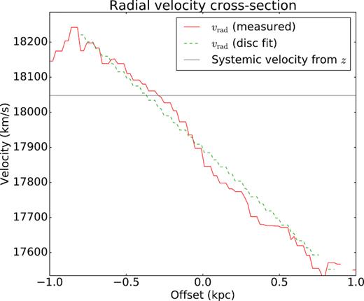 A cross-section of the measured (red solid line) and model fit (green dashed line) radial velocity taken along the black dashed lines indicated in Fig. 4. The systemic velocity of the galaxy, as estimated from the redshift, is indicated by the horizontal line, showing that the H2 emission has a systemic blueshift of ${\approx } 150\, \rm km\, s^{-1}$.