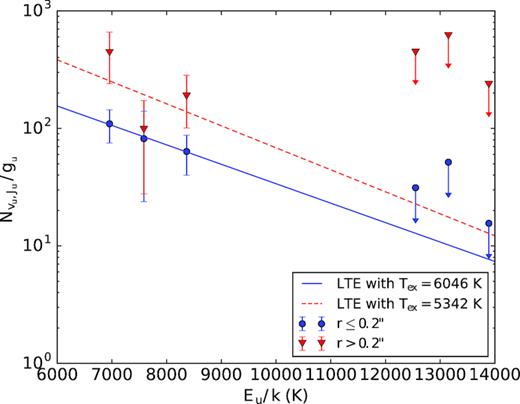 H2 excitation diagram of 4C 31.04. The red triangles and blue circles indicate estimates of Nobs(νu, Ju)/gu for the extended (r > 0.2 arcsec) and central (r ≤ 2 arcsec) regions, respectively. The arrows indicate emission lines for which we can only estimate upper limits.