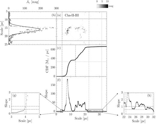 Similar to Fig. 2, but for Cha-II–III. Notice that it shares the same reference region (panels d and e) as Cha-I.