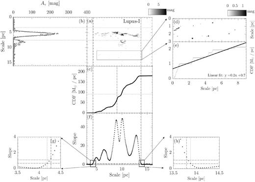 Similar to Fig. 2, but for Lupus-I.