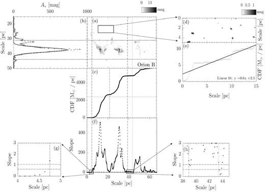 Similar to Fig. 2, but for Orion B.