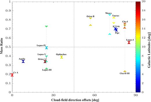 Mass ratio versus cloud-field direction offset. The ratio is between the masses from the two halves of a cloud, whose long-axis direction is measured in Paper I, and we define a cloud by a lower threshold of the slope of the cumulative linear mass along this direction (Figs 2–16; panel f). Two lower thresholds are adopted to demonstrate that the correlation showing here is not sensitive to the threshold. The thresholds are, respectively, 1σ (shown as ‘∧’) and 3σ (shown as ‘v’) above the mean slope in the background (see Section 2 for more details). The one- and 3σ results from one cloud are connected by a dotted line, if the respective ‘∧’ and ‘v’ symbols are not overlapped. Most clouds with offsets smaller/larger than 45 deg possess mass ratios below/above 0.5. The mass ratios are not sensitive to the choices of the threshold, except Lupus-III and Cha-II-III. The colour of the symbol represents the lower bound latitude of the cloud. The mass ratios are independent of the latitude of the cloud.