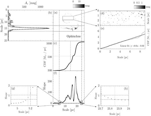 Similar to Fig. 2, but for Ophiuchus.