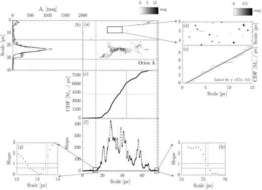 Similar to Fig. 2, but for Orion A.
