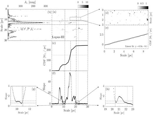Similar to Fig. 2, but for Lupus-III.
