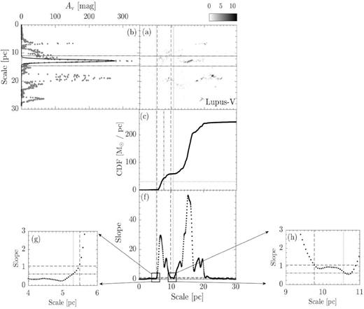 Similar to Fig. 2, but for Lupus-V. Notice that it shares the same reference region (panels d and e) as Lupus-III.