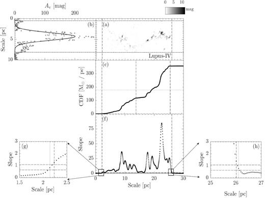 Similar to Fig. 2, but for Lupus-IV. Notice that it shares the same reference region (panels d and e) as Lupus-III.