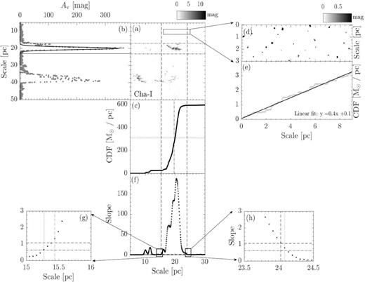 Similar to Fig. 2, but for Cha-I.