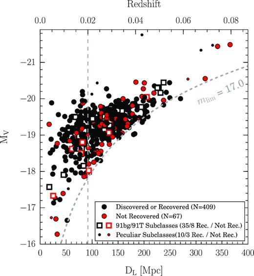 SN Ia peak absolute magnitudes after applying corrections for Galactic reddening and redshift (K-correction), versus luminosity distance (redshift is shown on the top axis). The dashed grey curve denotes the detection threshold for a survey with a limiting magnitude mV = 17.0 mag, assuming no extinction along the line of sight. The vertical grey dashed line denotes the distance limit used to construct our volume-limited sample. Black (red) symbols show SNe discovered/recovered (not recovered) by ASAS-SN. Circles represent normal SNe Ia, and squares represent those belonging to the 91bg and 91T subclasses. The small points denote peculiar SNe Ia (including Ia-02cx) that we exclude from our analysis.