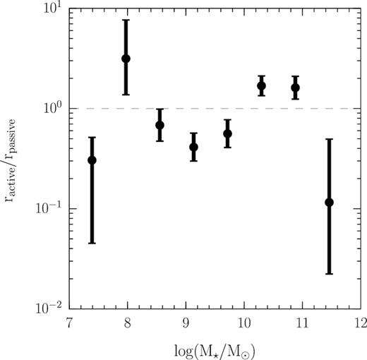 The ratio of the SN Ia rate in actively star-forming galaxies to that in passive galaxies, as a function of host galaxy stellar mass.