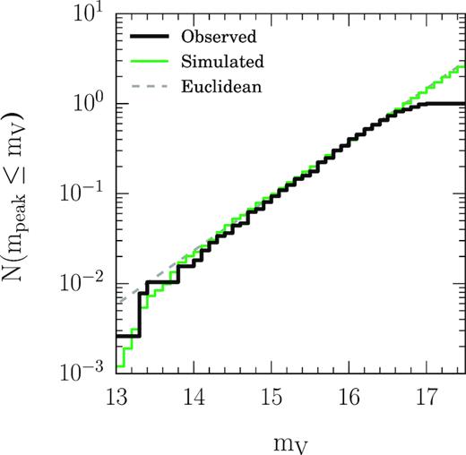 Cumulative number of SNe as a function of apparent magnitude. The black histogram shows the observed distribution, the grey dashed line shows the expected number in a Euclidean universe, and the green histogram shows the results from our simulation. We normalize the Euclidean and simulated curves to the number of observed SNe discovered brighter than mV = 16. Using the differential form of this distribution, we derive the completeness as a function of apparent magnitude by computing the ratio of the number of observed SNe to the number of expected SNe at a given brightness.