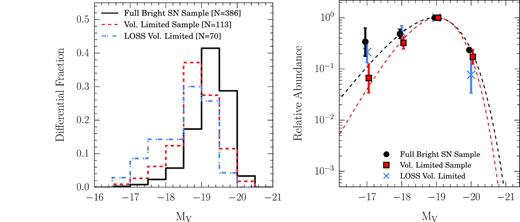 Left: the observed distributions of SN Ia absolute magnitudes. The full and volume-limited samples presented here are shown by the solid black and dashed red histograms, respectively. For comparison, the dot--dashed blue histogram shows the distribution from the volume-limited LOSS sample (Li et al. 2011b). The volume-limited samples have a larger fraction of relatively faint SNe than the full sample, as one would expect. Right: true relative luminosity function (i.e. corrected for completeness, redshift, and luminosity bias). The dashed lines show our fits to the SN Ia luminosity function.