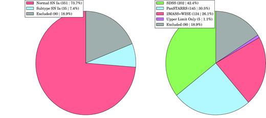 Left: the breakdown of the SN Ia types included in our analysis. The overall sample comes from the ASAS-SN Bright Supernova Catalogues (Holoien et al. 2017a,b,c). The SNe Ia excluded from our analysis were either not recovered by ASAS-SN, or were peculiar in type. Right: the breakdown of the archival data used to model the SN Ia host galaxies. The galaxies which hosted unrecovered or peculiar SNe Ia are excluded. A small number of galaxies were lacking the data needed for a robust mass estimate; their masses should be regarded as upper limits. For every host galaxy, we incorporate the 2MASS+WISE data in the modelling whenever possible. When reliable SDSS photometry is not available, we use PanSTARRS stack data or, for the galaxies outside the PanSTARRS footprint (δ < −30°), the masses are estimated from the 2MASS+WISE data only.