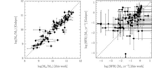 Stellar masses (left) and SFRs (right) derived here compared to the MPA-JHU Galspec estimates. We find generally good agreement, although our SFRs are less constrained and may be systematically lower in high SFR galaxies.
