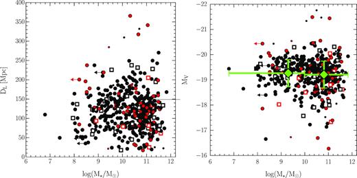 Left: luminosity distance versus host galaxy stellar mass. The colour and symbol scheme are the same as in Fig. 1. Right: SN Ia peak absolute magnitudes versus host galaxy stellar mass. The green diamonds show the mean absolute magnitude for galaxies hosting the discovered or recovered SNe Ia above 1010 M⊙ (N = 243), and below 1010 M⊙ (N = 143). The error bars show the range of masses and the standard deviation of the absolute magnitudes in the two samples. The difference in the mean absolute magnitudes of the two samples is essentially consistent with zero (0.057 ± 0.056 mag). These averages have not been corrected for the overrepresentation of luminous SNe inherent to a magnitude-limited sample such as this one, but we note that the same calculation performed on the smaller volume-limited sample suggests no significant difference (0.06 ± 0.12 mag).