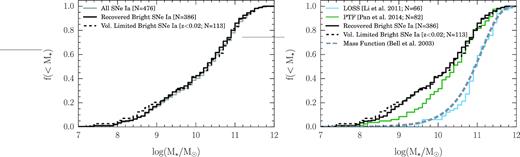 Left: cumulative distribution of host galaxy masses for the entire Bright Supernova Sample (solid grey histogram), the host galaxies with SNe Ia either discovered or recovered by ASAS-SN (solid black histogram), and the low-redshift host galaxies with SNe Ia either discovered or recovered by ASAS-SN (dashed black histogram). Right: cumulative distribution of SN Ia host galaxies from various surveys. The black histograms show the host galaxies with SNe Ia discovered/recovered by ASAS-SN. The blue histogram shows the volume-limited SN Ia host galaxy sample from Li et al. (2011b), the green histogram shows the distribution of SN Ia host galaxies from PTF (Pan et al. 2014), and the grey dashed line shows the cumulative galaxy mass function of all galaxies from Bell et al. (2003). The ASAS-SN sample includes a larger fraction of low-mass galaxies than other low-redshift SN surveys.