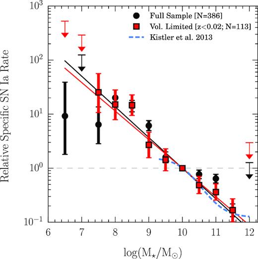 The SN Ia rate per unit stellar mass as a function of host galaxy mass, relative to the rate at 1010 M⊙. The black points are calculated using the full sample of host galaxies with SNe Ia either discovered or recovered by ASAS-SN; the red points are calculated from the volume-limited sample. Error bars correspond to the $84{{\ \rm per\ cent}}$ confidence intervals computed from the Gehrels (1986) approximations for binomial statistics. The dashed blue curve shows the Kistler et al. (2013) analytic fit to the LOSS SN Ia host galaxy sample in Li et al. (2011a). The black and red solid lines show the approximate dependence of the specific SN Ia rate, assuming a power law normalized to unity at 1010 M⊙.