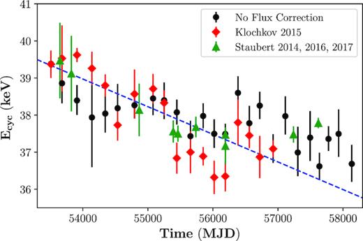 The long-term evolution of the CRSF energy in Her X-1 observed by Swift/BAT. The black and red points are the results in this paper (without the flux correction, see text) and previous results reported by Klochkov et al. (2015), respectively. The green points are taken from Staubert et al. (2014, 2016, 2017), which are observed with RXTE, INTEGRAL, Suzaku, and NuSTAR. The blue dashed line is taken from Staubert et al. (2014) as well, which represents the long-term decrease of the centroid energy of the CRSF.