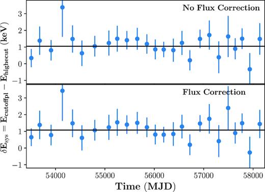 The systematic difference (δEsys) of the detected CRSF centroid energy using different continuum models, i.e. highecut*powerlaw and cutoffpl. On average, the latter results in a higher Ecyc by 1.08 ± 0.10 (1.04 ± 0.10) keV if the flux correction is (not) considered.