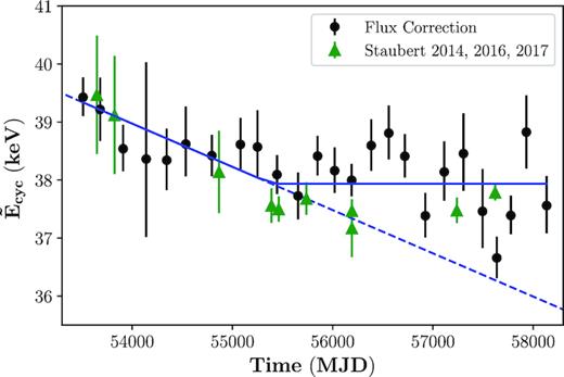 The long-term evolution of the CRSF energy in Her X-1 observed by Swift/BAT. The black points are the results of this analysis (including the flux correction, see text). The green points are taken from Staubert et al. (2014, 2016, 2017), which are observed with RXTE, INTEGRAL, Suzaku, and NuSTAR. The blue dashed line is taken from Staubert et al. (2014), which represents the long-term decrease of the centroid energy of the CRSF. After the end of the decrease, the mean cyclotron line energy seems to be constant at Ecyc = 37.94 ± 0.12 keV.