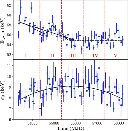 Upper panel: the long-term evolution of the centroid energy of the harmonic CRSF in Vela X-1 observed with Swift/BAT. For the sake of comparison, we divided the observations into five epochs, the first four of which were defined in La Parola et al. (2016). The line energy decreases significantly in the first two or three epochs with a rate of −0.51 ± 0.09 keV. After that, it remains almost unchanged. In addition, there seems to be a hump around the time MJD ∼ 55 000, although the corresponding significance is only 1.9σ by comparing the solid and dashed black lines. Bottom panel: the long-term evolution of the CRSF width. We fitted the points with a constant line (dashed line) and a quadratic function (solid line), respectively. We found that the latter resulted in a better fitting at 3.5σ confidence level, which hinted that the width might be variable as well besides the $E_{\rm cyc\_H}$.