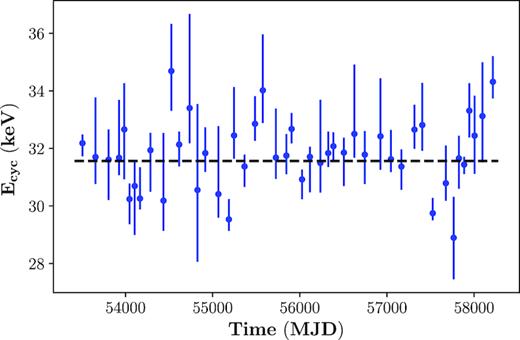 The long-term evolution of the CRSF in Cen X-3 observed with Swift/BAT.