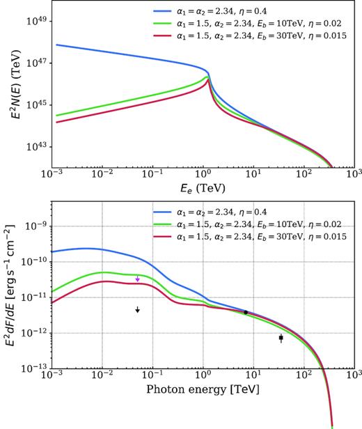 Upper panel: The differential number density E2N(E) as a function of the electron or positron energy for different α1 and α2. Lower panel: IC emission for different injection spectra. The black square and dot denote the MILAGRO and HAWC observations, respectively. The magenta and black arrows describe the corrected and uncorrected MAGIC upper limits, respectively.