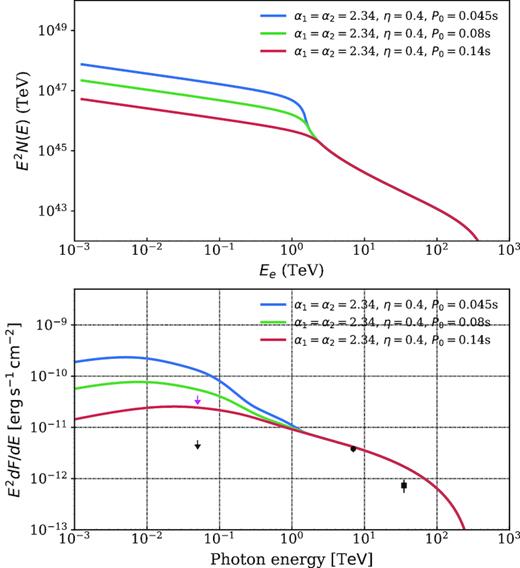 Same as Fig. 2 but for a single power-law injection spectrum with different initial periods P0.