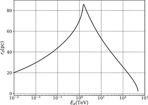 The diffusion length scale rd, defined in equation (16), as a function of the electron or positron energy with homogeneous diffusion.