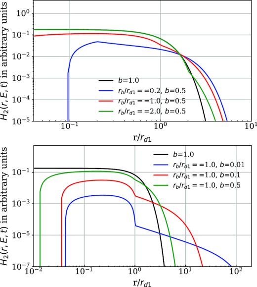 The two zone diffusion term H2(r, E, t) defined in equation (22) as a function of the dimensionless length scale r/rd1 for different combinations of b and rb/rd1. The black solid line is the result from a single zone diffusion with b = 1.