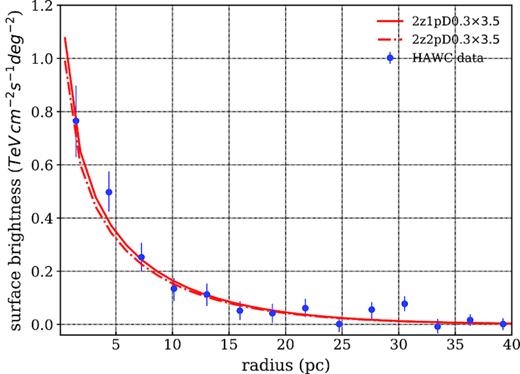 Surface-brightness profiles between 5 and 50 TeV of the photon energy. The HAWC data are taken from Abeysekara et al. (2017a) and the HAWC model is calculated with the same parameter as in Abeysekara et al. (2017a). 2z1pD03 and 2z2pD03 are the single power-law and broken power-law model, respectively.