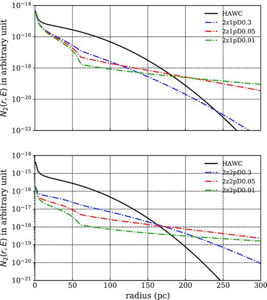 The differential number density of positron (or electron), N2(r, E), as a function of distance r at energy $E=1\,$ TeV. A single power law with a larger initial period P0 (upper panel). A broken power-law injection spectrum with a smaller P0 (lower panel). The black solid line represents the model from Abeysekara et al. (2017a).