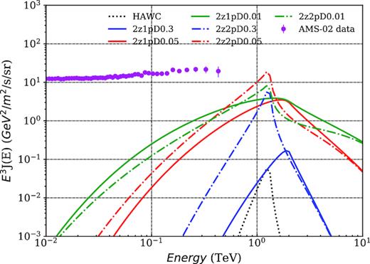 The positron flux at the Earth produced by the Geminga pulsar with different model setup listed in Table 4.